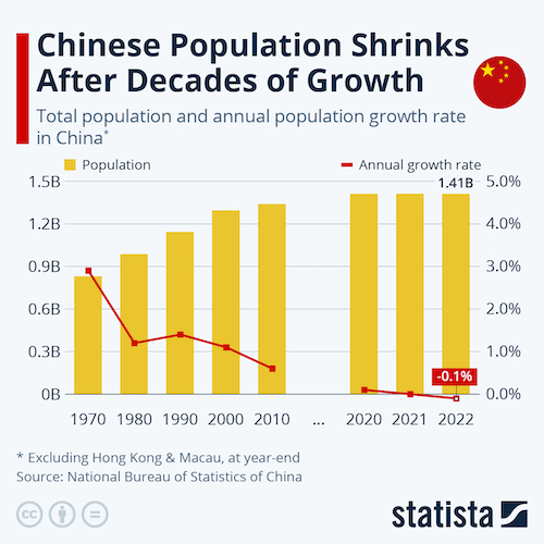 Chinese Population Shrinks After Decades of Growth