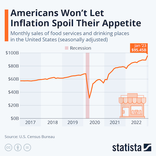 Americans Won't Let Inflation Spoil Their Appetite