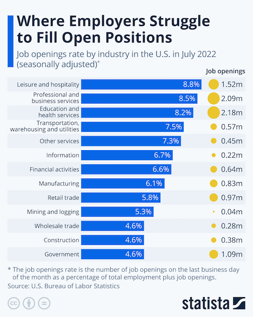 Where Employers Struggle to Fill Open Positions