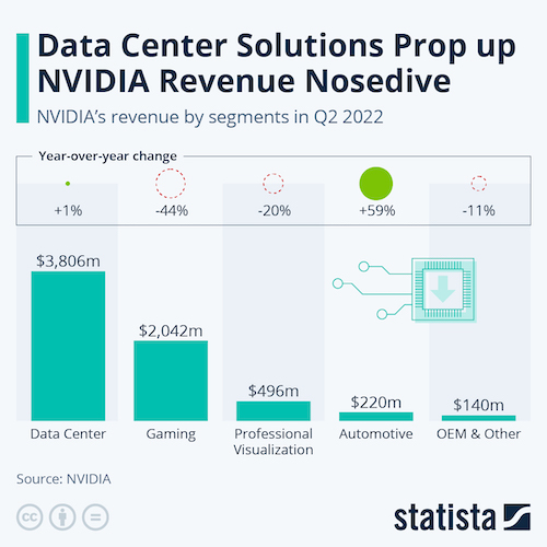 Data Center Solutions Prop up NVIDIA Revenue Nosedive