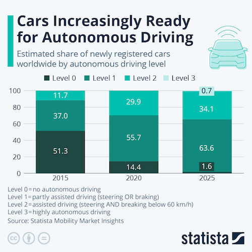 Cars Increasingly Ready for Autonomous Driving