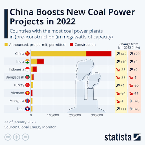 China Boosts New Coal Power Projects in 2022