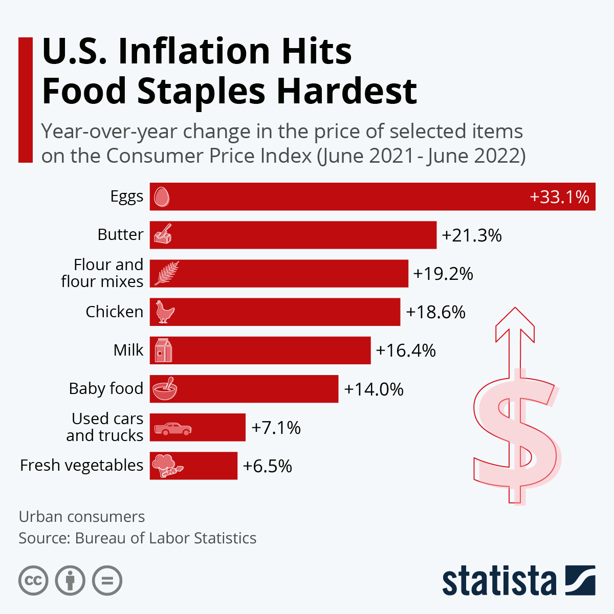 U.S. Inflation Hits Food Staples Hardest