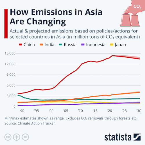 How Emissions in Asia Are Changing