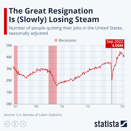 The Great Resignation Is (Slowly) Losing Steam