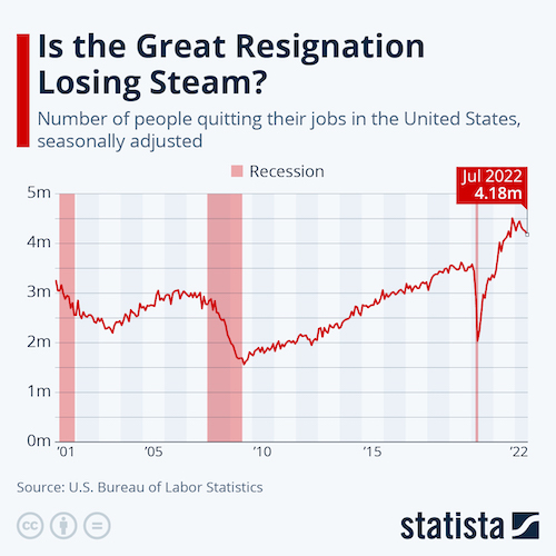 Is the Great Resignation Losing Steam?