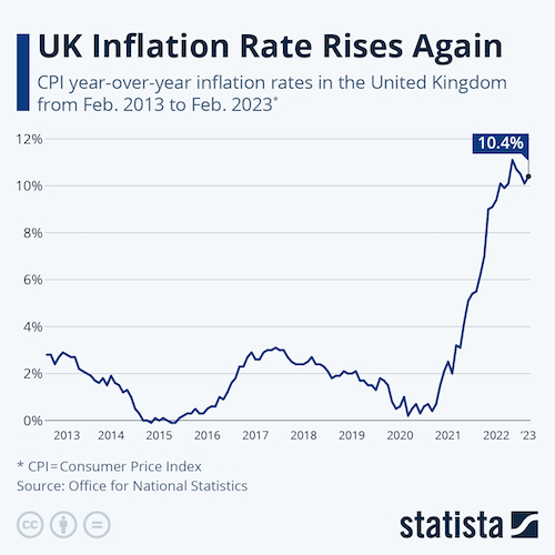 UK Inflation Rate Rises Again