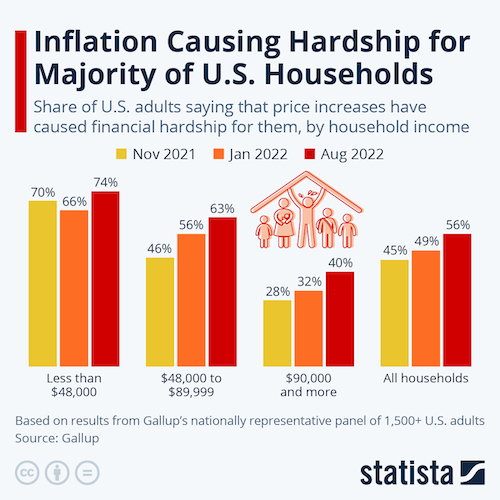 Inflation Causing Hardship for Majority of U.S. Households