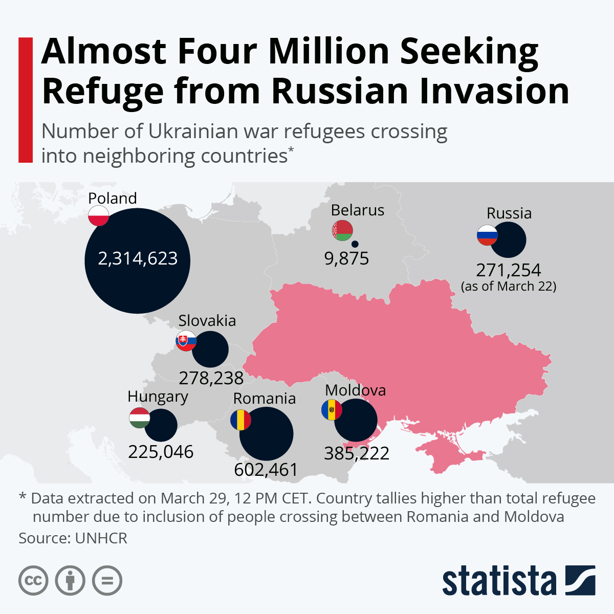 Almost Four Million Seeking Refuge from Russian Invasion