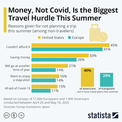 Money, Not Covid, Is the Biggest Travel Hurdle This Summer
