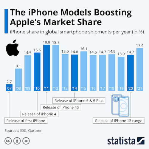 The iPhone Models Boosting Apple's Market Share