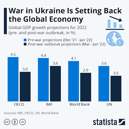 War in Ukraine Is Setting Back the Global Economy