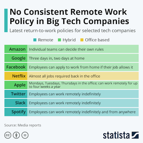 No Consistent Home Office Rule in Big Tech Companies