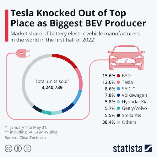 Tesla Knocked Out of Top Place as Biggest BEV Producer