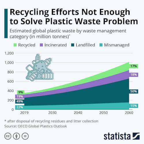 Recycling Efforts Not Enough to Solve Plastic Waste Problem