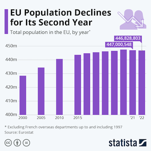 EU Population Declines for Its Second Year