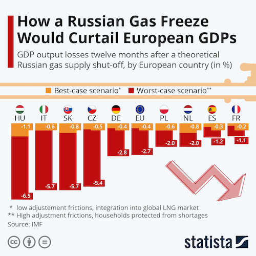 How a Russian Gas Freeze Would Curtail European GDPs
