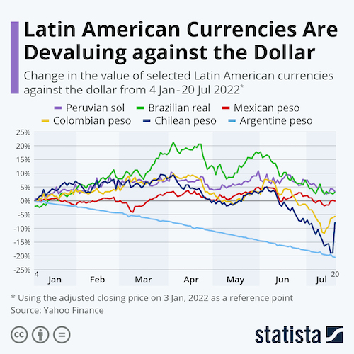 Latin American Currencies Are Devaluing against the Dollar