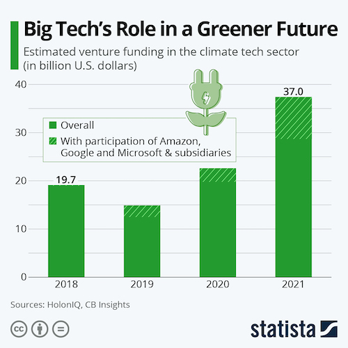 Big Tech's Role in a Greener Future