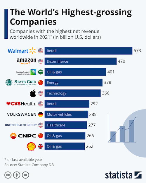 The World's Highest-grossing Companies