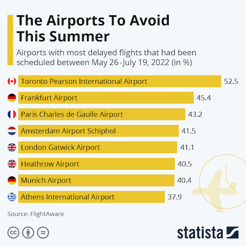 The Airports To Avoid This Summer