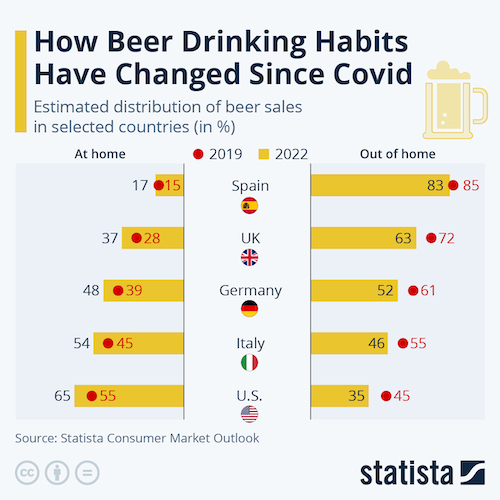 How Beer Drinking Habits Have Changed Since Covid