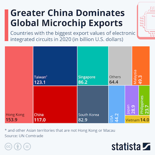 Greater China Dominates Global Microchip Exports