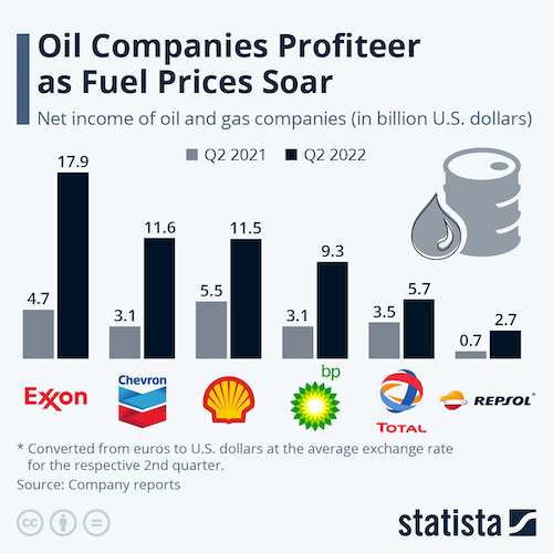 Oil Companies Profiteer As Fuel Prices Soar