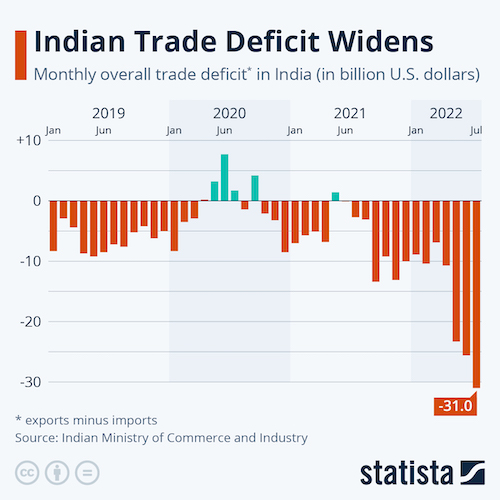 Indian Trade Deficit Widens