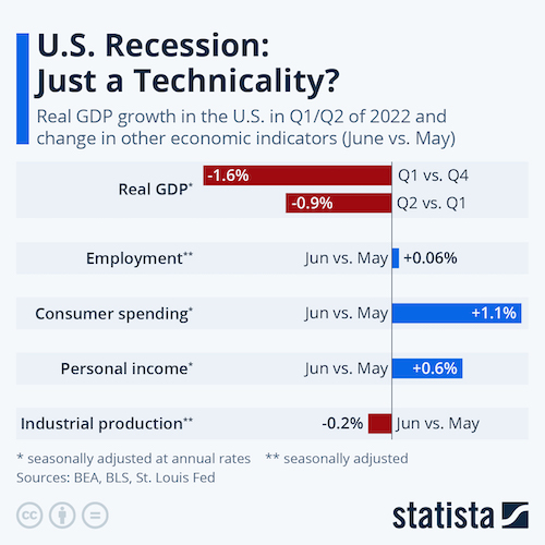 U.S. Recession: Just a Technicality?