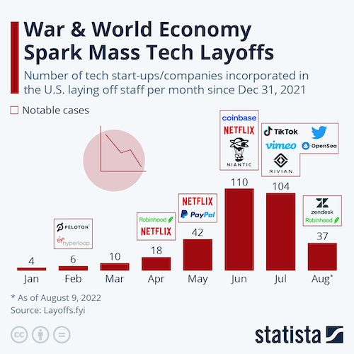 War & World Economy Spark Mass Tech Layoffs