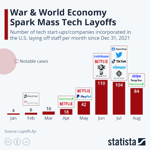 War & World Economy Spark Mass Tech Layoffs