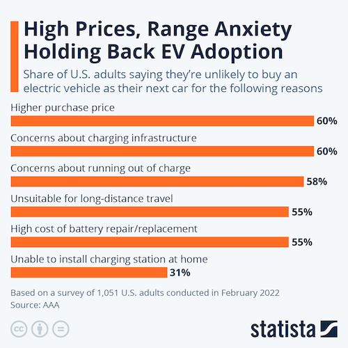 High Prices, Range Anxiety Holding Back EV Adoption