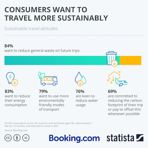 Consumers want to travel more sustainably