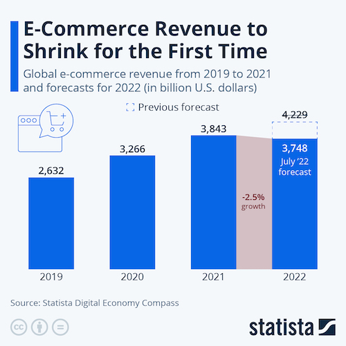 E-Commerce Revenue to Shrink for First Time