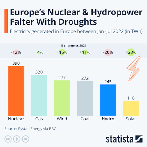 Europe’s Nuclear & Hydropower Falter With Droughts