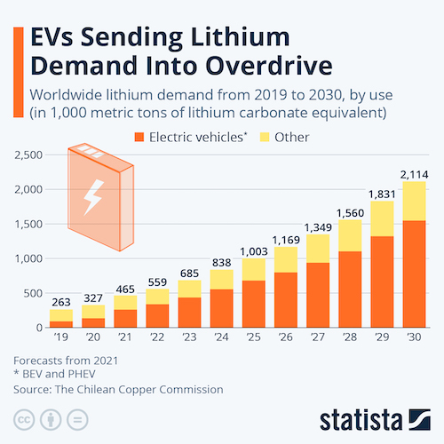 EVs Sending Lithium Demand Into Overdrive