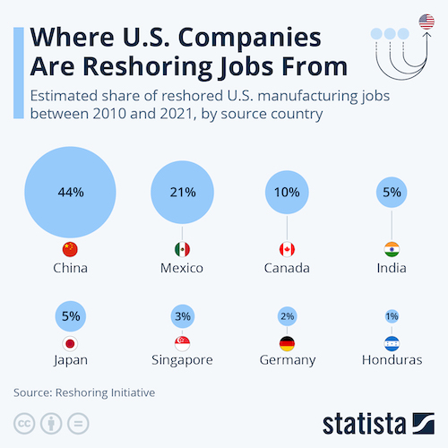 Where U.S. Companies Are Reshoring Jobs From