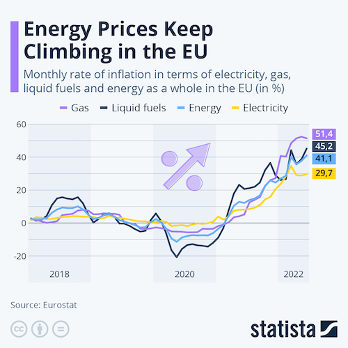 Energy Prices Keep Climbing in the EU