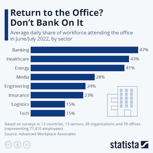 Return to the Office? Don't Bank On It