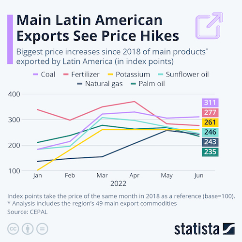 Main Latin American Exports Rise in Value