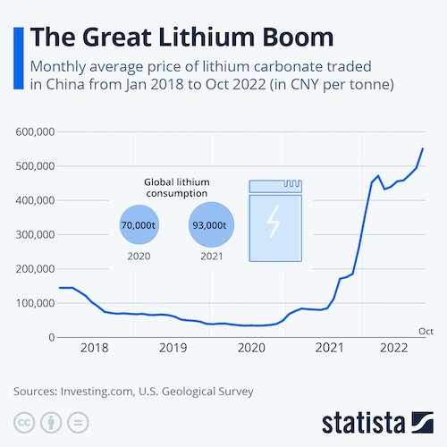 The Great Lithium Boom
