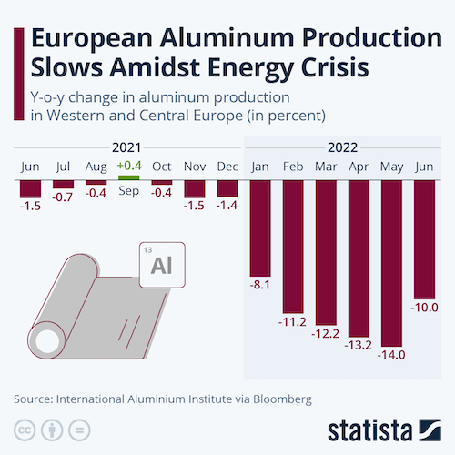 Aluminum Production Slows Amidst Energy Crisis
