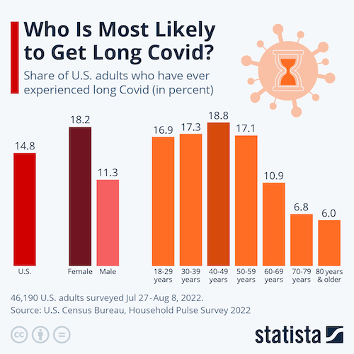 Who Is Most Likely to Get Long Covid?