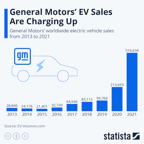 General Motors' EV Sales Are Charging Up