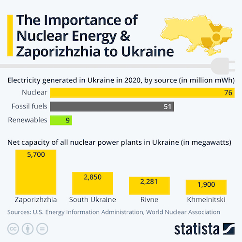 The Importance of Nuclear Energy and Zaporizhzhia to Ukraine