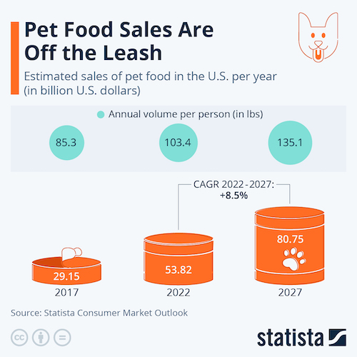 Pet Food Sales Are Off the Leash