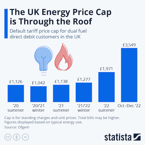 The UK Energy Price Cap Is Through the Roof