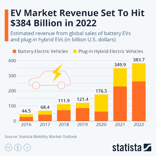 EV Market Revenue Set To Hit $384 Billion in 2022