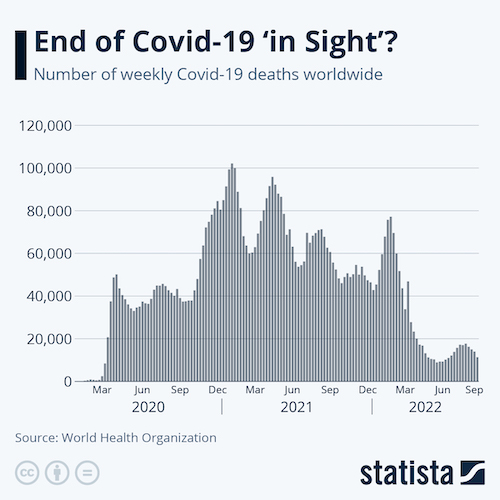 End of Covid-19 'in Sight'?
